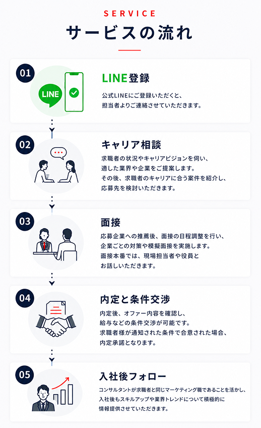 サービスの流れ