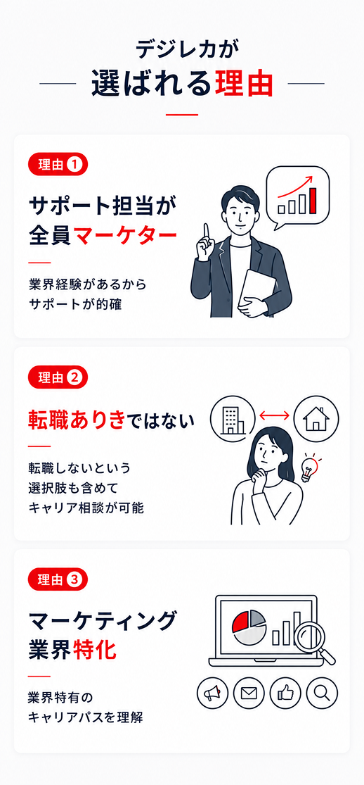 デジレカが選ばれる理由