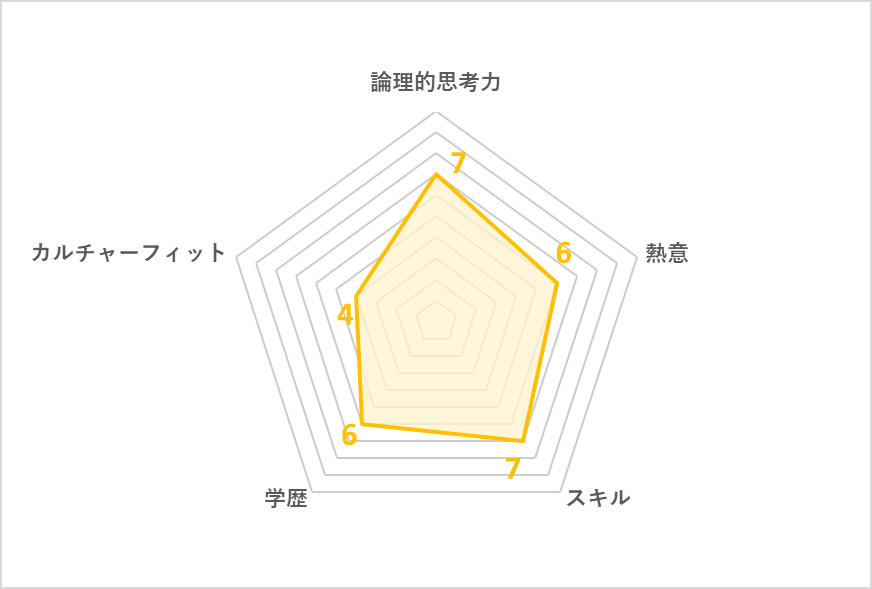 Supershipの中途求人 転職情報 年収 転職方法 働くメリット カルチャー 福利厚生や制度 選考難易度 Digireka デジタルマーケティング人材の為のメディア