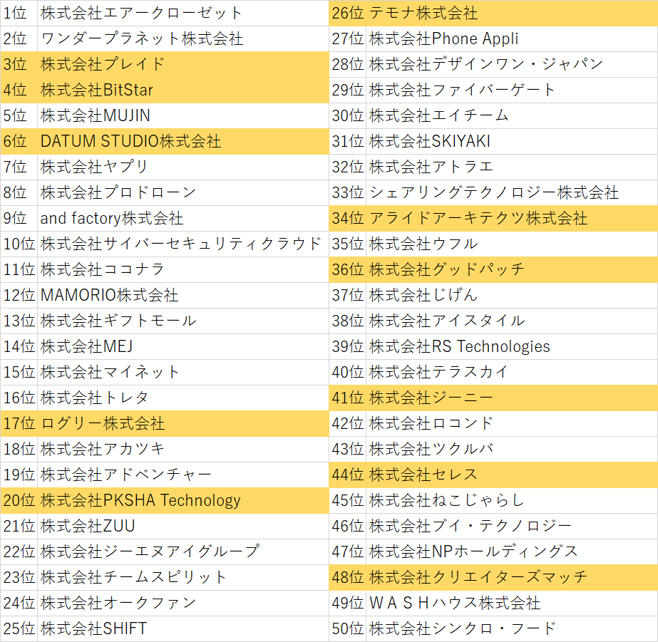 デロイト日本テクノロジー Fast50・2018年にランクインしたデジタルマーケティング関連企業一覧│デジレカ｜マーケティング転職専門エージェント