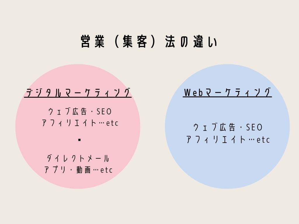 転職ガイド｜webマーケティングとデジタルマーケティングの違いを解説│デジレカ｜マーケティング転職専門エージェント